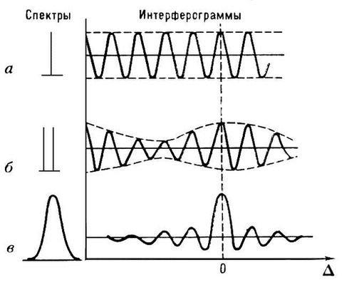 Фурье-спектрометры. Интерферограммы