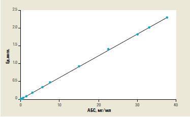 Определение количества альбумина бычьей сыворотки на спектрофотометре Cary-60