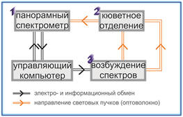 Общая структурная схема линейки спектрометров ПримаСпек