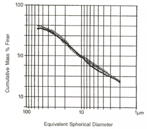 Автоматический анализатор размера частиц SediGraph 5120 с использованием метода седиментации. График 2