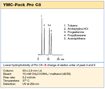 Гидрофобность и селективность сорбента Pro C8 компании YMC  (Япония)