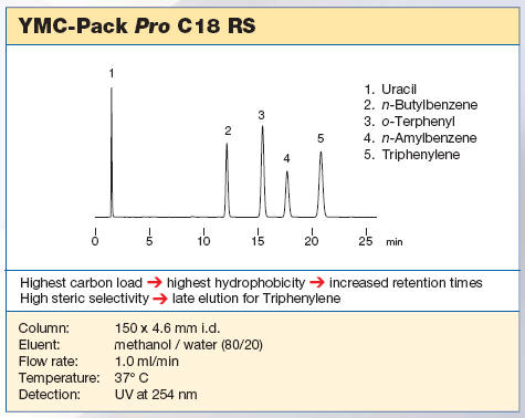 Гидрофобность и селективность сорбента Pro C18 RS компании YMC  (Япония)