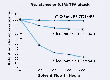 Колонки для разделения пептидов и протеинов YMC-Pack Protein-RP