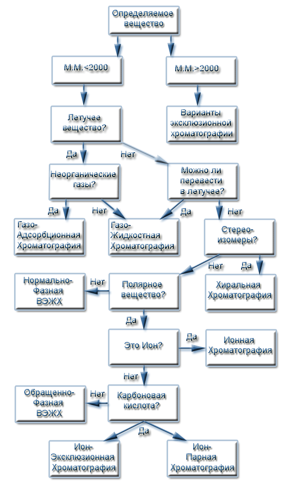 Общая схема подбора Метода Хроматографического разделения